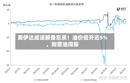 美伊达成谅解备忘录！油价低开近5%	，附原油周报-第1张图片