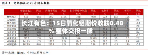 长江有色：15日氧化铝期价收跌0.48% 整体交投一般-第1张图片