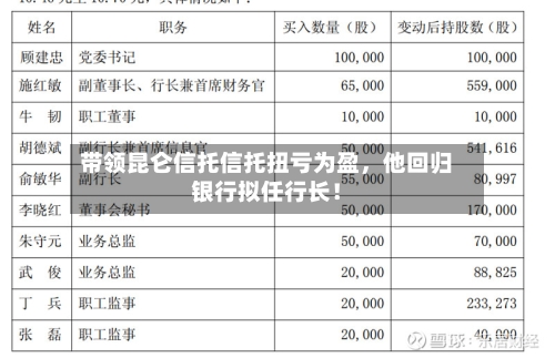 带领昆仑信托信托扭亏为盈，他回归银行拟任行长！-第1张图片