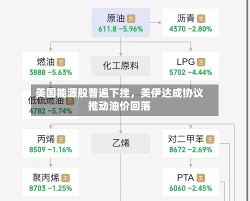 美国能源股普遍下挫，美伊达成协议推动油价回落-第2张图片