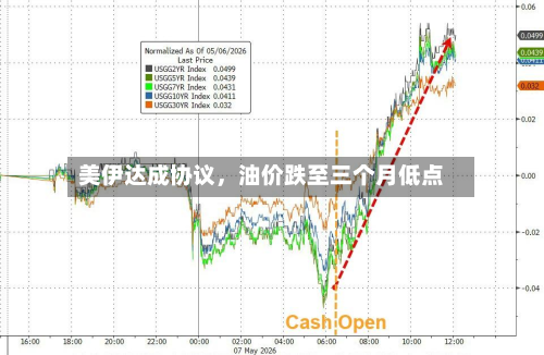 美伊达成协议，油价跌至三个月低点-第2张图片