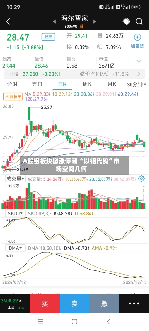 A股钼板块掀涨停潮 “以钼代钨”市场空间几何-第2张图片