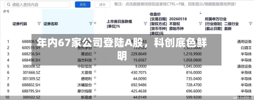 年内67家公司登陆A股，科创底色鲜明-第2张图片