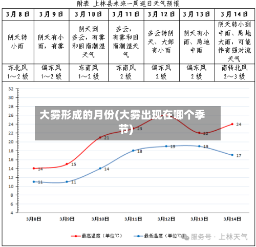 大雾形成的月份(大雾出现在哪个季节)