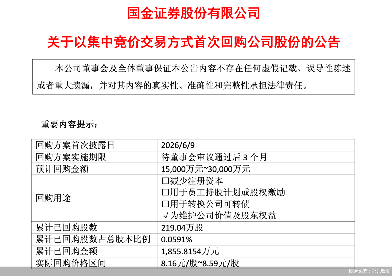 国金证券：已回购公司股份219.04万股，总金额1855.82万元