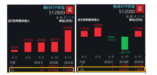 风格反转？又见券商股涨停	，建设银行再创新高！顶流券商ETF华宝（512000）冲高近4%，银行ETF连续突破