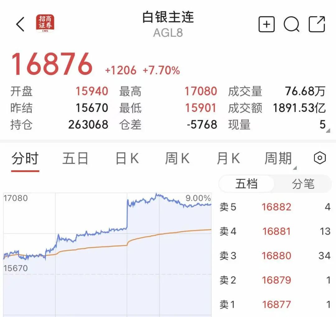 贵金属反弹，沪银单日涨幅超7%！