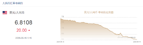 人民币兑美元中间价报6.8108	，下调20点