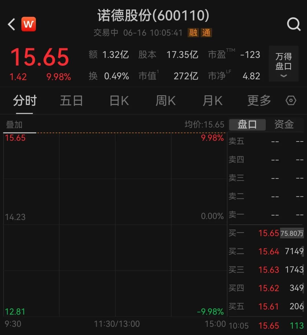翻倍锂电牛股，一字涨停