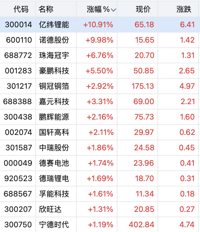 翻倍锂电牛股	，一字涨停