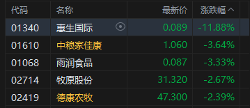 港股收评：恒指跌1.4% 科指跌2.24% 科网股、铝业股普跌 商业航天板块逆势走强