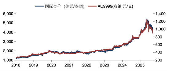 华安基金：美伊谅解备忘录达成，油价回落有望利好金价