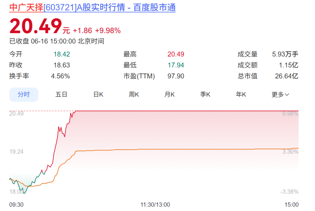 600228、603721今夜同时公布重磅事项，股价白天均涨停！